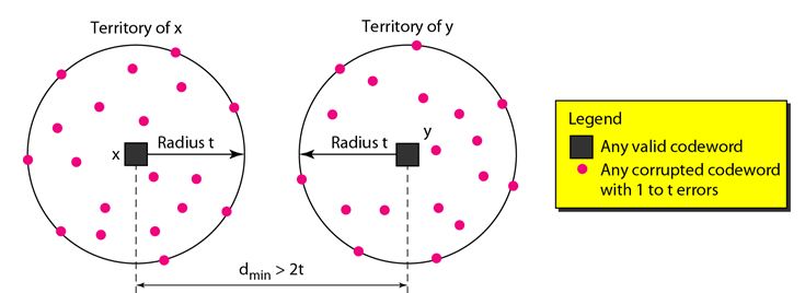 hamming distance